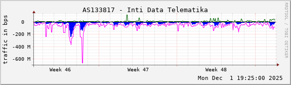 AS133817 - Inti Data Telematika