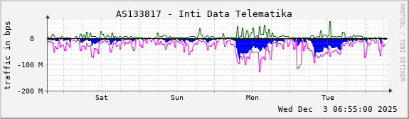 AS133817 - Inti Data Telematika