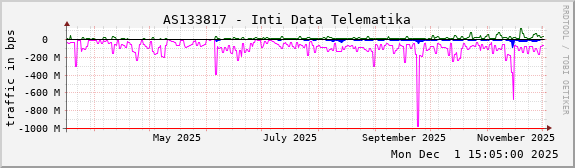 AS133817 - Inti Data Telematika