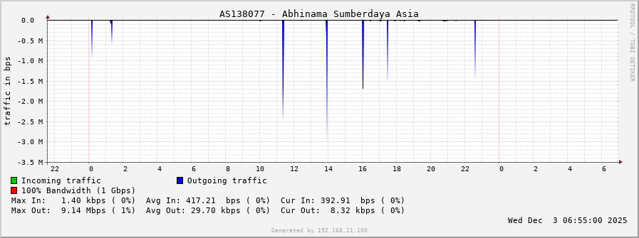 AS138077 - Abhinama Sumberdaya Asia