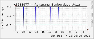 AS138077 - Abhinama Sumberdaya Asia
