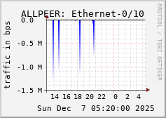 ALLPEER: Ethernet-0/10
