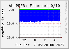 ALLPEER: Ethernet-0/10