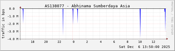 AS138077 - Abhinama Sumberdaya Asia