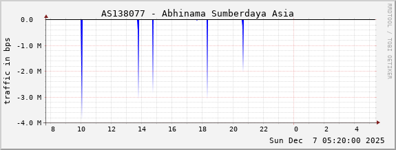 AS138077 - Abhinama Sumberdaya Asia
