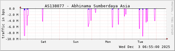 AS138077 - Abhinama Sumberdaya Asia