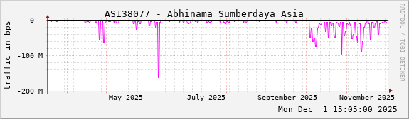 AS138077 - Abhinama Sumberdaya Asia