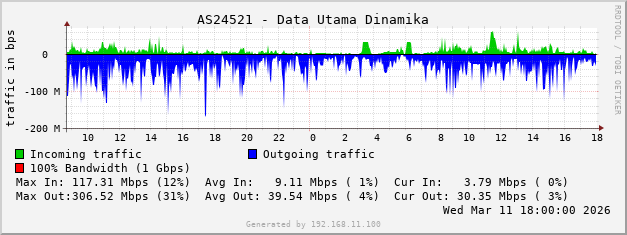 AS24521 - Data Utama Dinamika