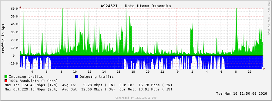 AS24521 - Data Utama Dinamika