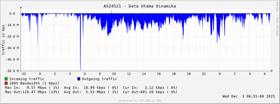 AS24521 - Data Utama Dinamika