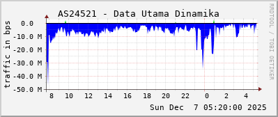 AS24521 - Data Utama Dinamika