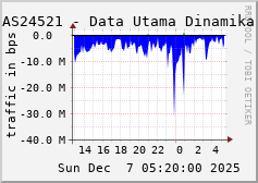 AS24521 - Data Utama Dinamika