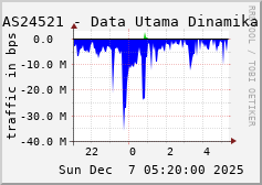 AS24521 - Data Utama Dinamika