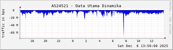 AS24521 - Data Utama Dinamika