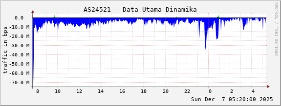 AS24521 - Data Utama Dinamika