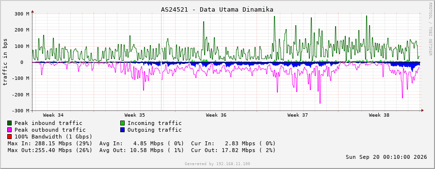 AS24521 - Data Utama Dinamika