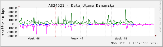 AS24521 - Data Utama Dinamika