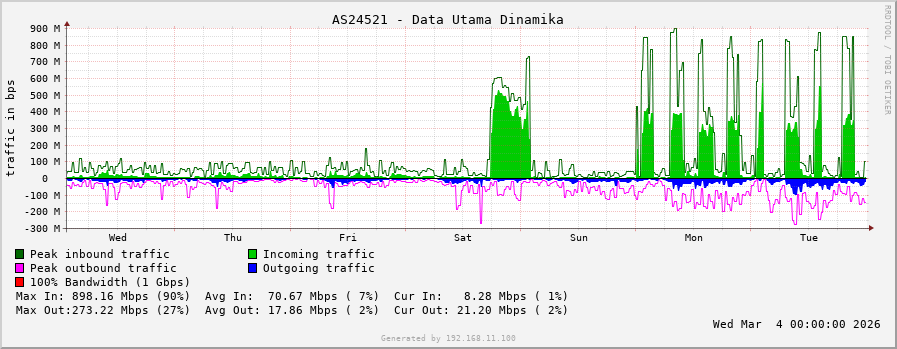 AS24521 - Data Utama Dinamika