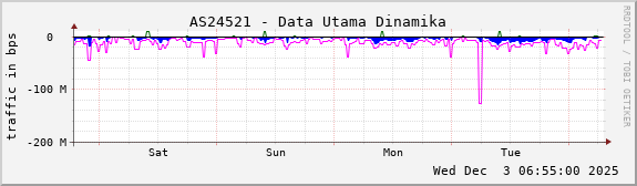 AS24521 - Data Utama Dinamika