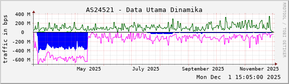 AS24521 - Data Utama Dinamika