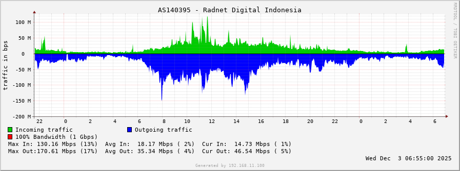AS140395 - Radnet Digital Indonesia
