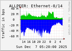 ALLPEER: Ethernet-0/14