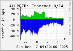 ALLPEER: Ethernet-0/14