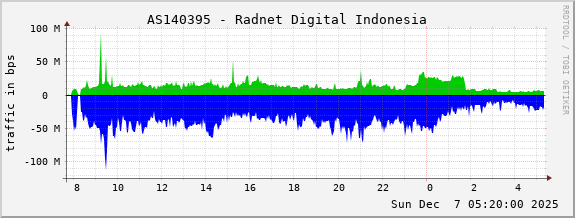 AS140395 - Radnet Digital Indonesia