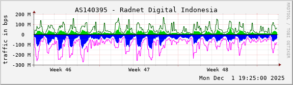 AS140395 - Radnet Digital Indonesia