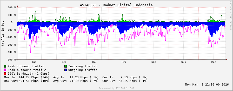 AS140395 - Radnet Digital Indonesia