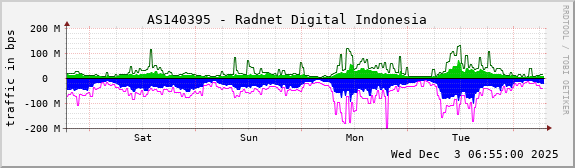 AS140395 - Radnet Digital Indonesia