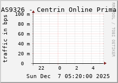 AS9326 - Centrin Online Prima