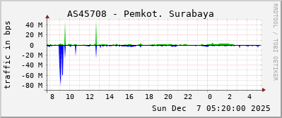 AS45708 - Pemkot. Surabaya