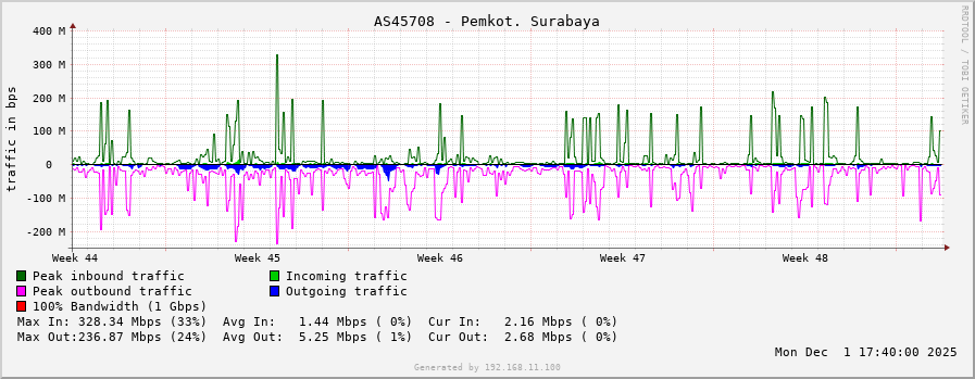 AS45708 - Pemkot. Surabaya