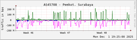 AS45708 - Pemkot. Surabaya