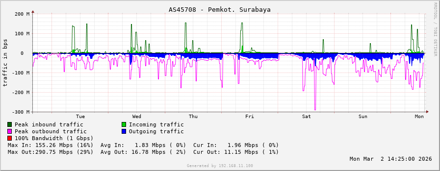 AS45708 - Pemkot. Surabaya