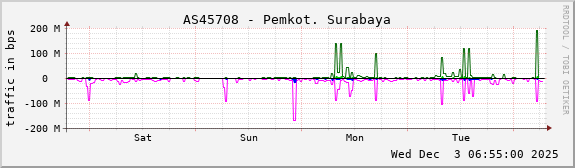 AS45708 - Pemkot. Surabaya
