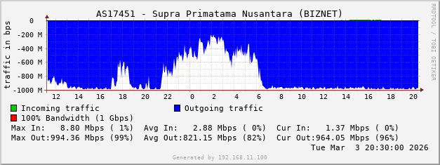 AS17451 - Supra Primatama Nusantara (BIZNET)