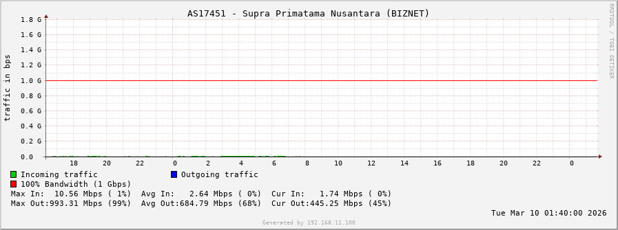 AS17451 - Supra Primatama Nusantara (BIZNET)