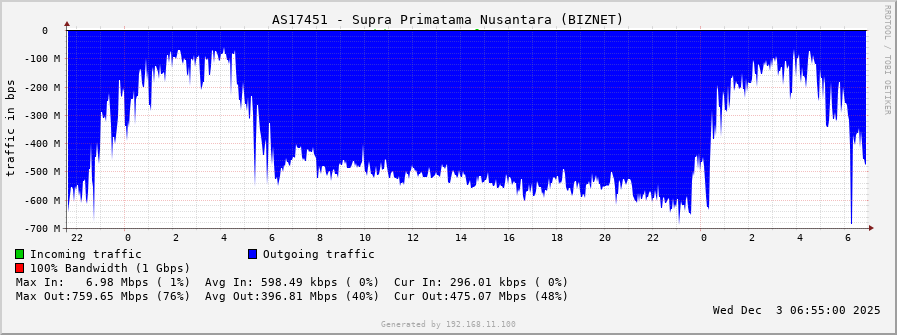 AS17451 - Supra Primatama Nusantara (BIZNET)