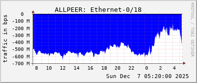 ALLPEER: Ethernet-0/18