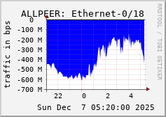 ALLPEER: Ethernet-0/18