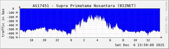 AS17451 - Supra Primatama Nusantara (BIZNET)