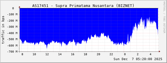 AS17451 - Supra Primatama Nusantara (BIZNET)