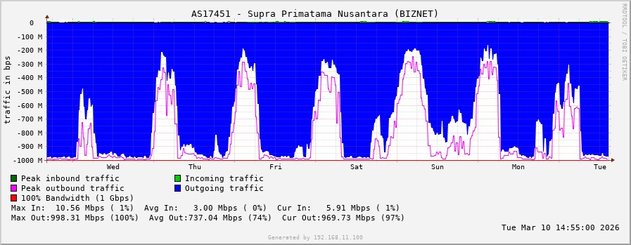 AS17451 - Supra Primatama Nusantara (BIZNET)