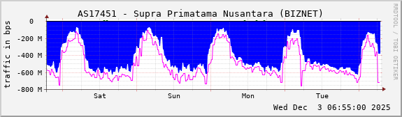 AS17451 - Supra Primatama Nusantara (BIZNET)