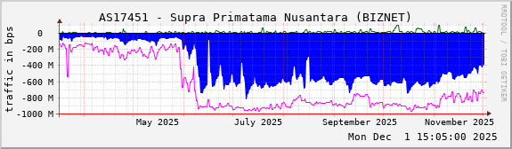 AS17451 - Supra Primatama Nusantara (BIZNET)