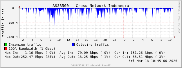 AS38500 - Cross Network Indonesia