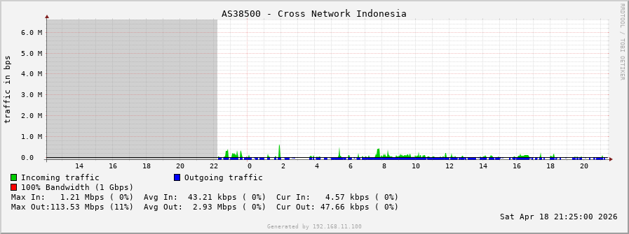 AS38500 - Cross Network Indonesia