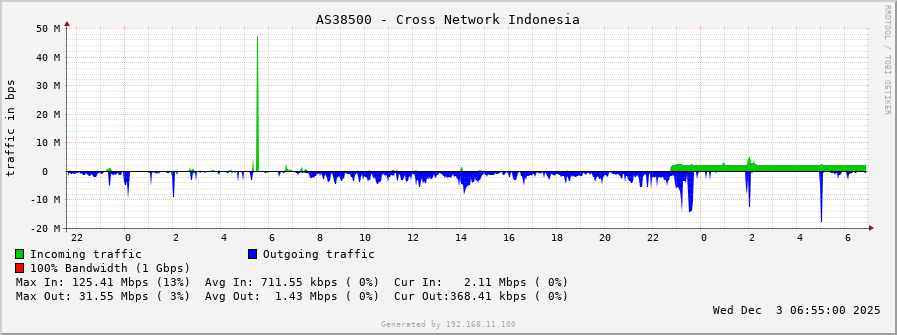 AS38500 - Cross Network Indonesia